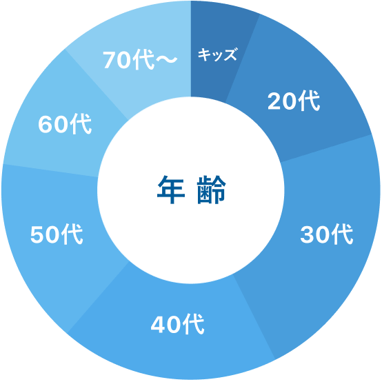 年齢：キッズ、20代〜70代以上の比率