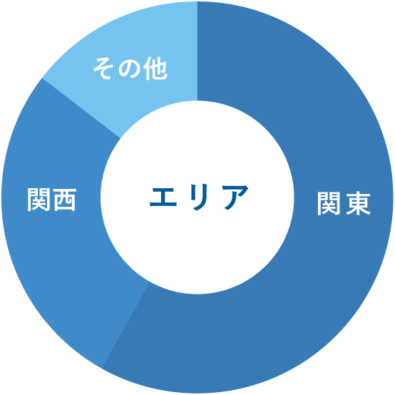 エリア：関東、関西、その他の比率