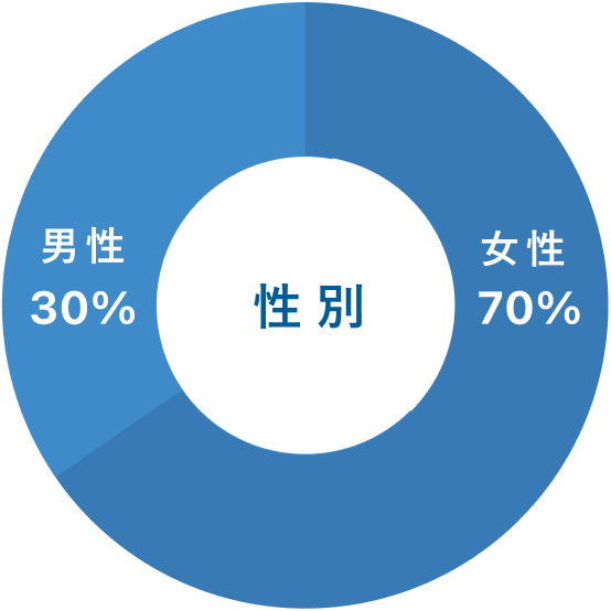 性別：女性70%、男性30%